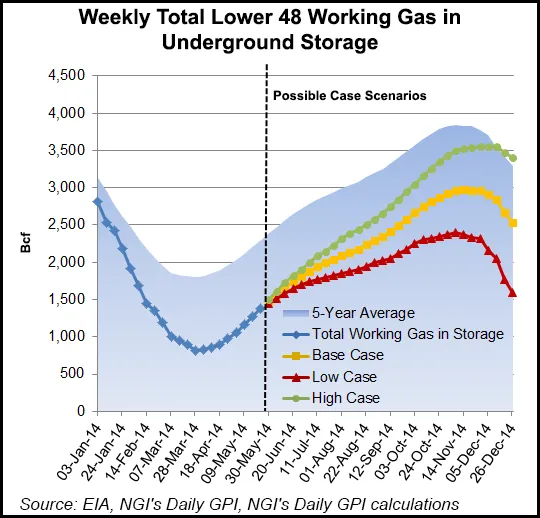Natural Gas Storage Refill Race Too Early to Call