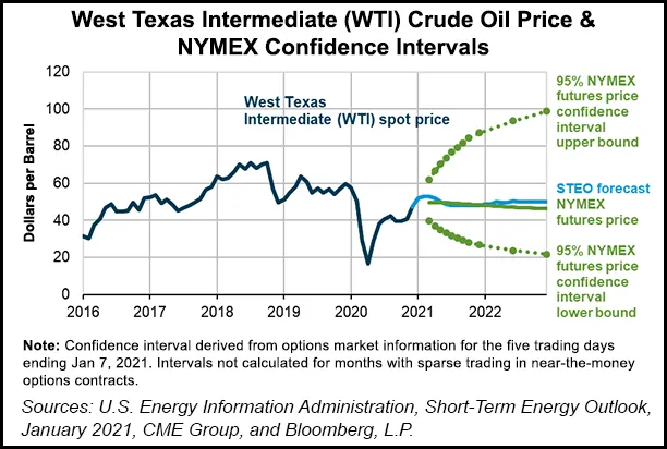 Henry Hub to Rebound, Oil to Move Higher in 2021, EIA Says