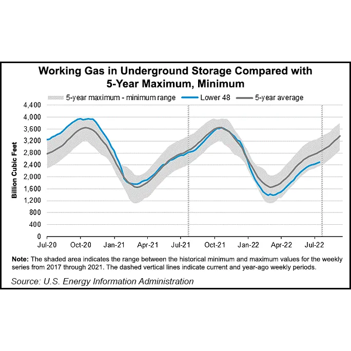 U.S. Natural Gas Storage Injections Below Average Amid ‘Chillier-than ...