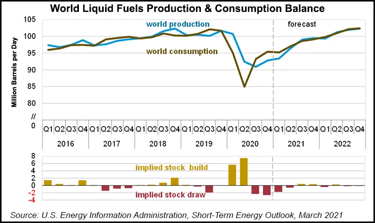 EIA Raises Henry Hub NatGas Forecast to $3.14; Brent Pegged at $65-70 ...