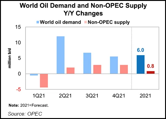 Bolstered by Rebound of Major Economies, Global Oil Demand to Surge ...