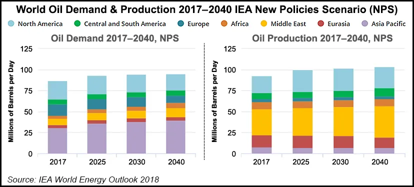 Global Natural Gas Output to 2025 Fueled by U.S. Onshore Supply, Says IEA
